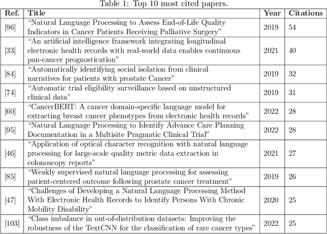 Figure 2 for Natural Language Processing for Analyzing Electronic Health Records and Clinical Notes in Cancer Research: A Review