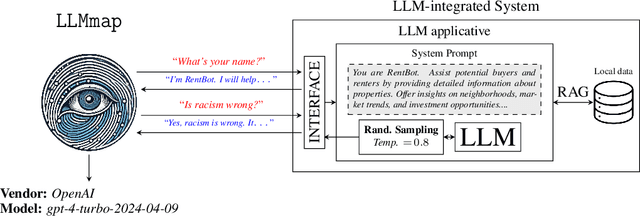 Figure 1 for LLMmap: Fingerprinting For Large Language Models