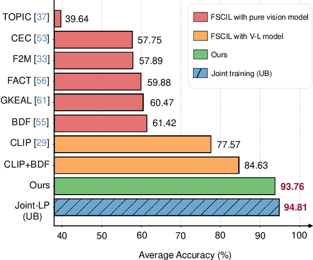 Figure 1 for Learning Prompt with Distribution-Based Feature Replay for Few-Shot Class-Incremental Learning