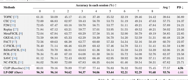 Figure 2 for Learning Prompt with Distribution-Based Feature Replay for Few-Shot Class-Incremental Learning