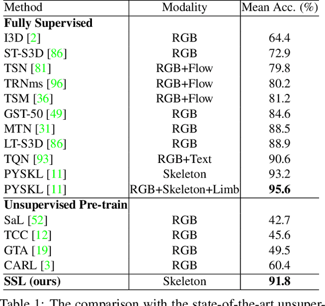 Figure 2 for SkeletonMAE: Graph-based Masked Autoencoder for Skeleton Sequence Pre-training