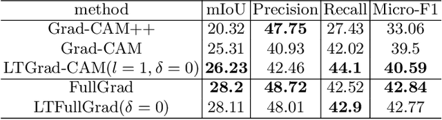 Figure 2 for Rethinking Class Activation Maps for Segmentation: Revealing Semantic Information in Shallow Layers by Reducing Noise