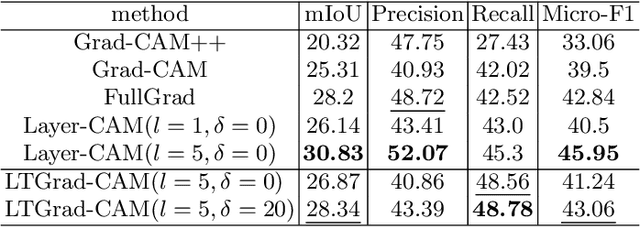 Figure 4 for Rethinking Class Activation Maps for Segmentation: Revealing Semantic Information in Shallow Layers by Reducing Noise