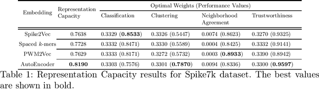 Figure 1 for Beyond Accuracy: Measuring Representation Capacity of Embeddings to Preserve Structural and Contextual Information