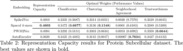 Figure 2 for Beyond Accuracy: Measuring Representation Capacity of Embeddings to Preserve Structural and Contextual Information