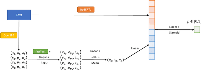 Figure 1 for HYBRINFOX at CheckThat! 2024 -- Task 1: Enhancing Language Models with Structured Information for Check-Worthiness Estimation