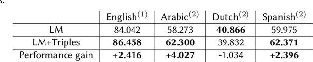 Figure 2 for HYBRINFOX at CheckThat! 2024 -- Task 1: Enhancing Language Models with Structured Information for Check-Worthiness Estimation