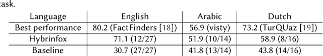 Figure 3 for HYBRINFOX at CheckThat! 2024 -- Task 1: Enhancing Language Models with Structured Information for Check-Worthiness Estimation