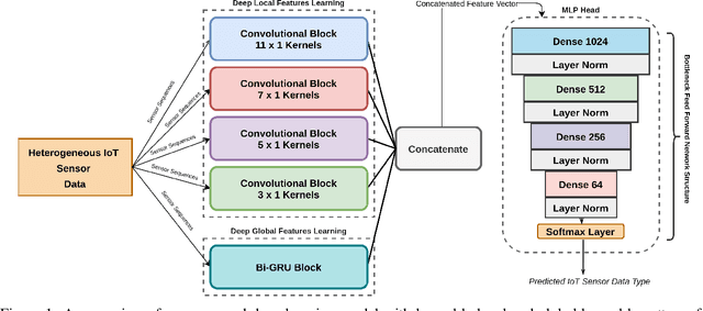 Figure 1 for DeepHeteroIoT: Deep Local and Global Learning over Heterogeneous IoT Sensor Data