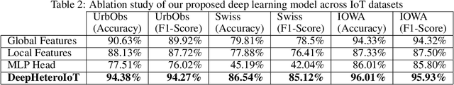 Figure 3 for DeepHeteroIoT: Deep Local and Global Learning over Heterogeneous IoT Sensor Data