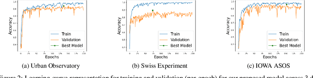 Figure 4 for DeepHeteroIoT: Deep Local and Global Learning over Heterogeneous IoT Sensor Data