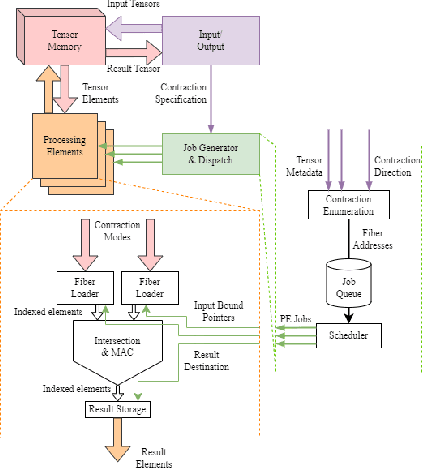 Figure 1 for FLAASH: Flexible Accelerator Architecture for Sparse High-Order Tensor Contraction
