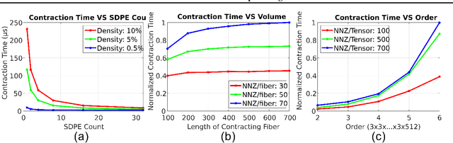 Figure 3 for FLAASH: Flexible Accelerator Architecture for Sparse High-Order Tensor Contraction