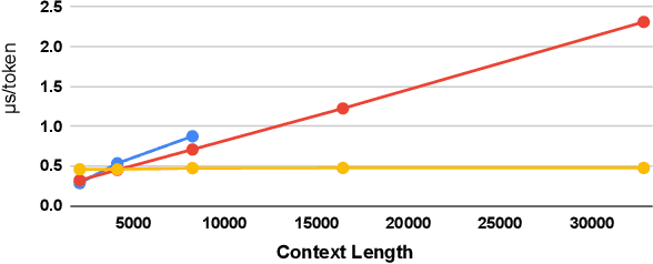 Figure 1 for PolySketchFormer: Fast Transformers via Sketches for Polynomial Kernels