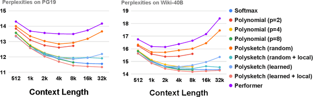 Figure 3 for PolySketchFormer: Fast Transformers via Sketches for Polynomial Kernels
