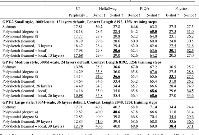 Figure 2 for PolySketchFormer: Fast Transformers via Sketches for Polynomial Kernels