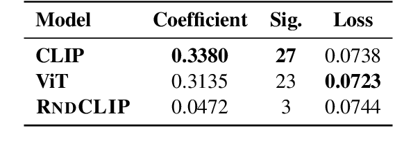 Figure 2 for Describing Images $\textit{Fast and Slow}$: Quantifying and Predicting the Variation in Human Signals during Visuo-Linguistic Processes