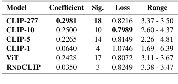 Figure 4 for Describing Images $\textit{Fast and Slow}$: Quantifying and Predicting the Variation in Human Signals during Visuo-Linguistic Processes