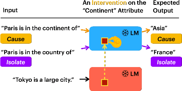 Figure 1 for RAVEL: Evaluating Interpretability Methods on Disentangling Language Model Representations