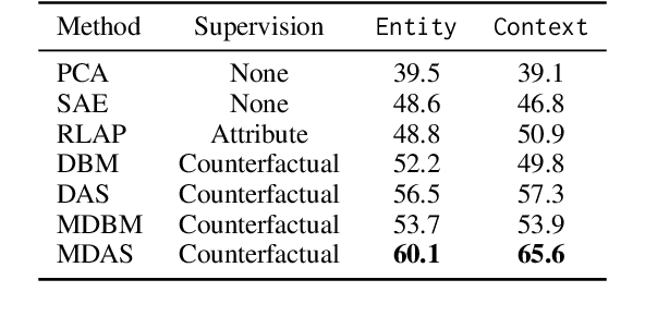 Figure 3 for RAVEL: Evaluating Interpretability Methods on Disentangling Language Model Representations