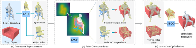 Figure 3 for Spatial and Surface Correspondence Field for Interaction Transfer