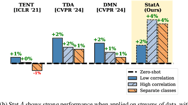 Figure 1 for Realistic Test-Time Adaptation of Vision-Language Models