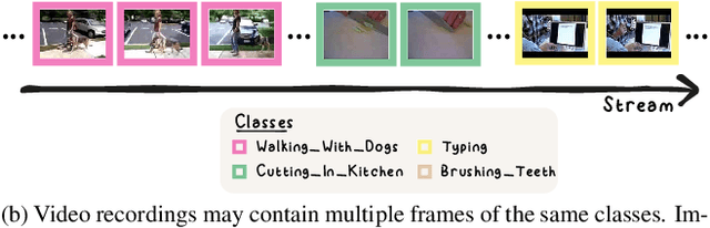 Figure 3 for Realistic Test-Time Adaptation of Vision-Language Models