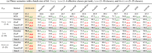 Figure 2 for Realistic Test-Time Adaptation of Vision-Language Models