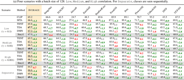 Figure 4 for Realistic Test-Time Adaptation of Vision-Language Models