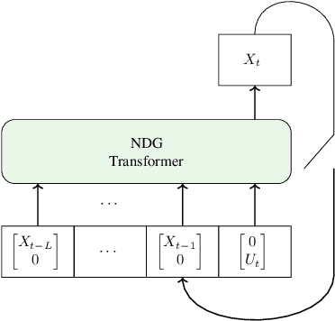 Figure 4 for TREET: TRansfer Entropy Estimation via Transformer
