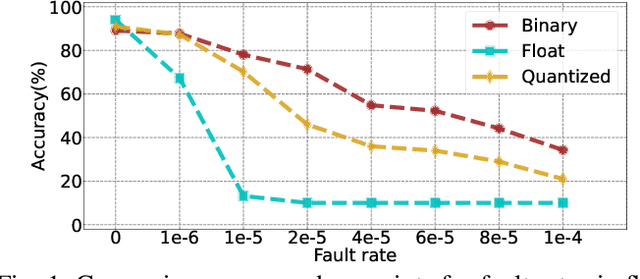 Figure 1 for ZOBNN: Zero-Overhead Dependable Design of Binary Neural Networks with Deliberately Quantized Parameters