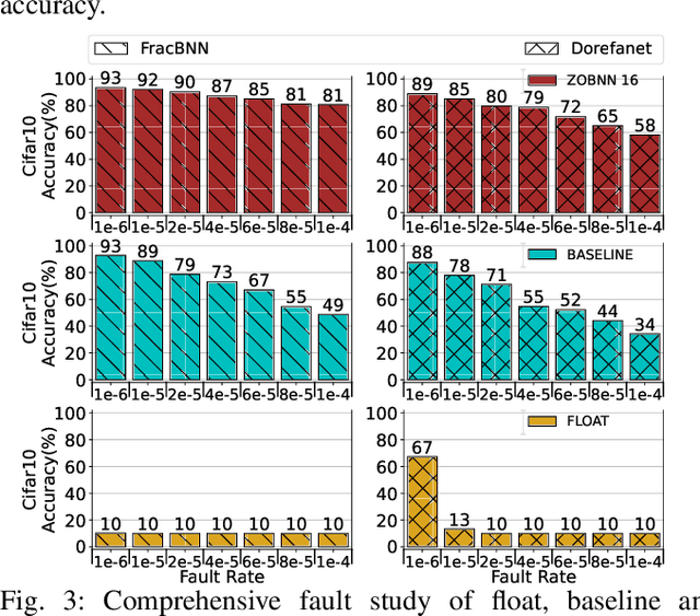 Figure 3 for ZOBNN: Zero-Overhead Dependable Design of Binary Neural Networks with Deliberately Quantized Parameters