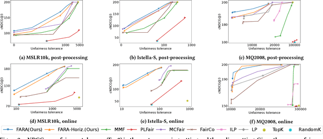 Figure 3 for FARA: Future-aware Ranking Algorithm for Fairness Optimization