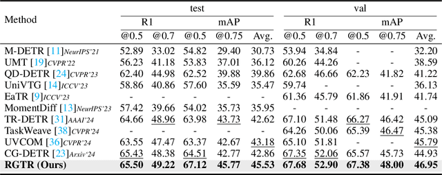 Figure 2 for Diversifying Query: Region-Guided Transformer for Temporal Sentence Grounding