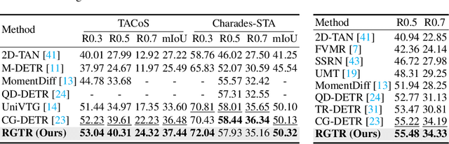 Figure 4 for Diversifying Query: Region-Guided Transformer for Temporal Sentence Grounding