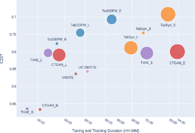 Figure 3 for Under the Hood of Tabular Data Generation Models: the Strong Impact of Hyperparameter Tuning