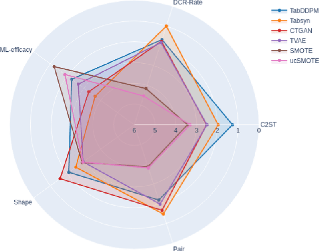 Figure 4 for Under the Hood of Tabular Data Generation Models: the Strong Impact of Hyperparameter Tuning