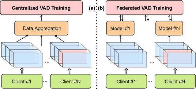 Figure 4 for Privacy-Preserving Video Anomaly Detection: A Survey