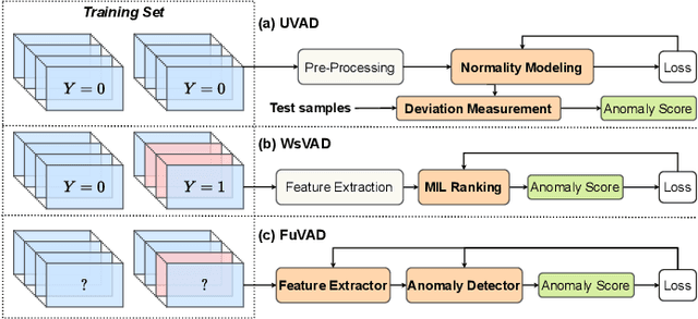 Figure 2 for Privacy-Preserving Video Anomaly Detection: A Survey