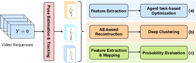 Figure 3 for Privacy-Preserving Video Anomaly Detection: A Survey