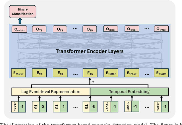 Figure 2 for What Information Contributes to Log-based Anomaly Detection? Insights from a Configurable Transformer-Based Approach