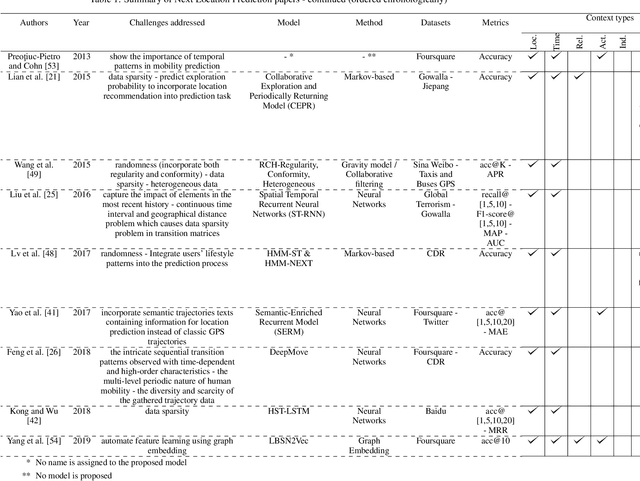 Figure 3 for Predicting Next Useful Location With Context-Awareness: The State-Of-The-Art