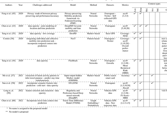 Figure 4 for Predicting Next Useful Location With Context-Awareness: The State-Of-The-Art