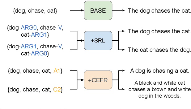 Figure 1 for Controlled Language Generation for Language Learning Items