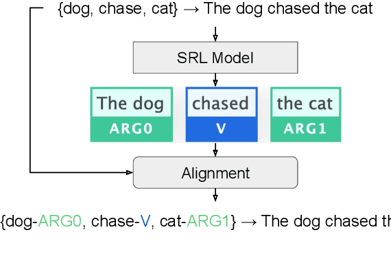 Figure 4 for Controlled Language Generation for Language Learning Items