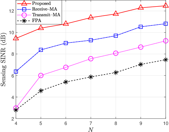 Figure 4 for Movable Antenna-Assisted Integrated Sensing and Communication Systems