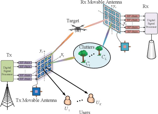 Figure 1 for Movable Antenna-Assisted Integrated Sensing and Communication Systems