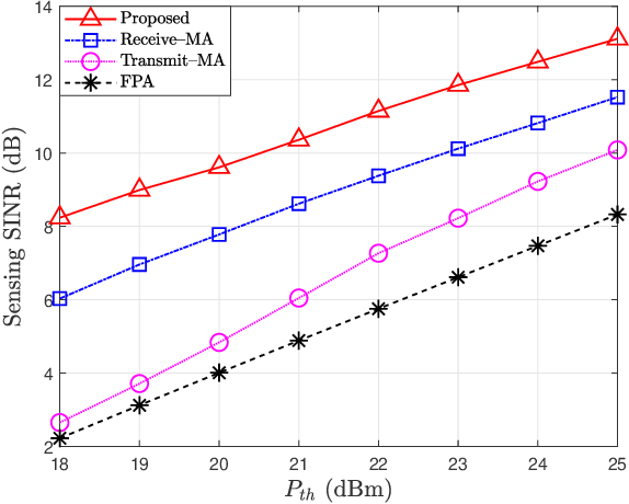 Figure 3 for Movable Antenna-Assisted Integrated Sensing and Communication Systems