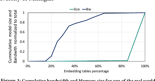 Figure 1 for MTrainS: Improving DLRM training efficiency using heterogeneous memories