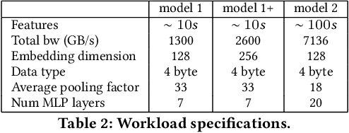 Figure 4 for MTrainS: Improving DLRM training efficiency using heterogeneous memories